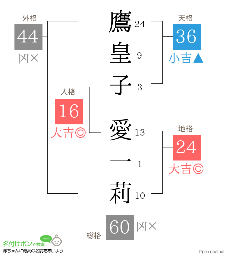 鷹皇子 愛一莉さんの姓名判断結果