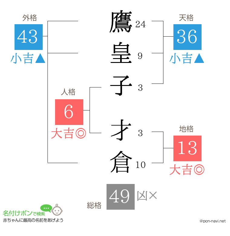 鷹皇子 才倉さんの姓名判断結果