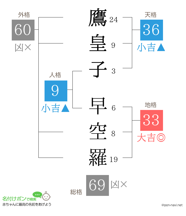 鷹皇子 早空羅さんの姓名判断結果