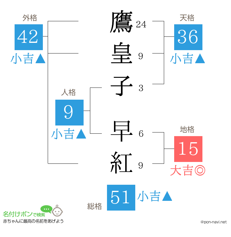 鷹皇子 早紅さんの姓名判断結果