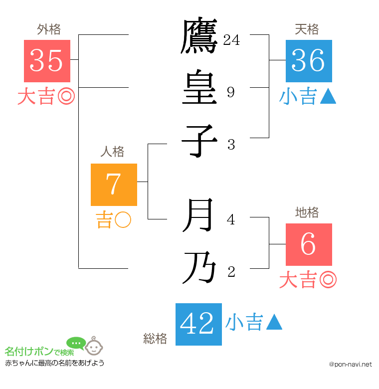 鷹皇子 月乃さんの姓名判断結果