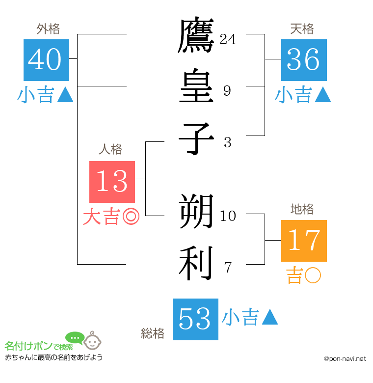 鷹皇子 朔利さんの姓名判断結果