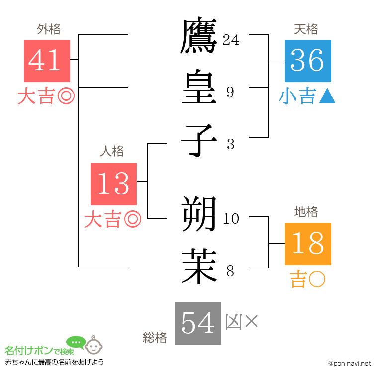 鷹皇子 朔茉さんの姓名判断結果