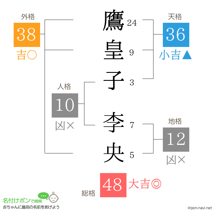 鷹皇子 李央さんの姓名判断結果
