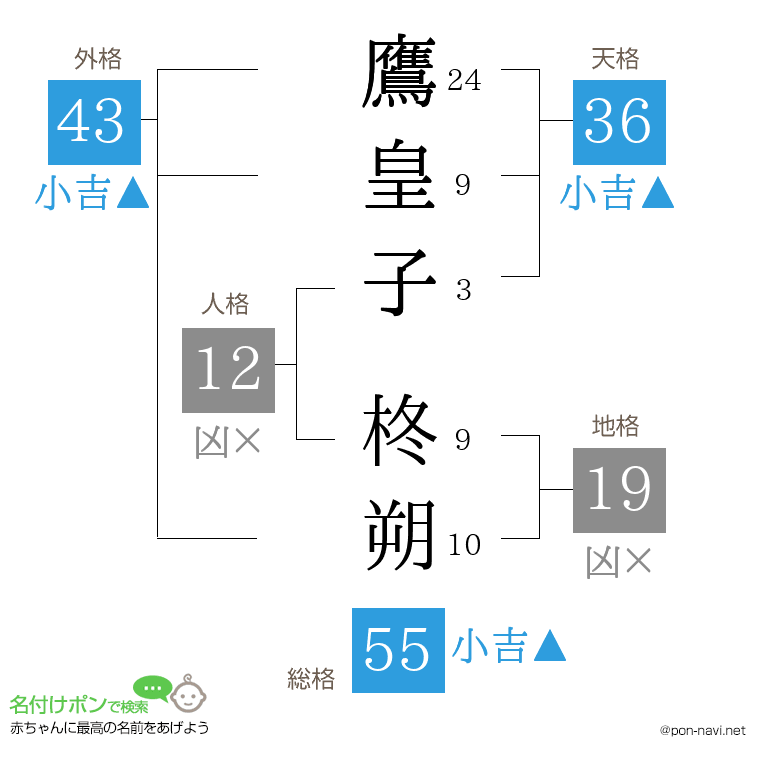 鷹皇子 柊朔さんの姓名判断結果