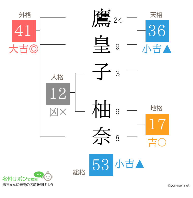 鷹皇子 柚奈さんの姓名判断結果