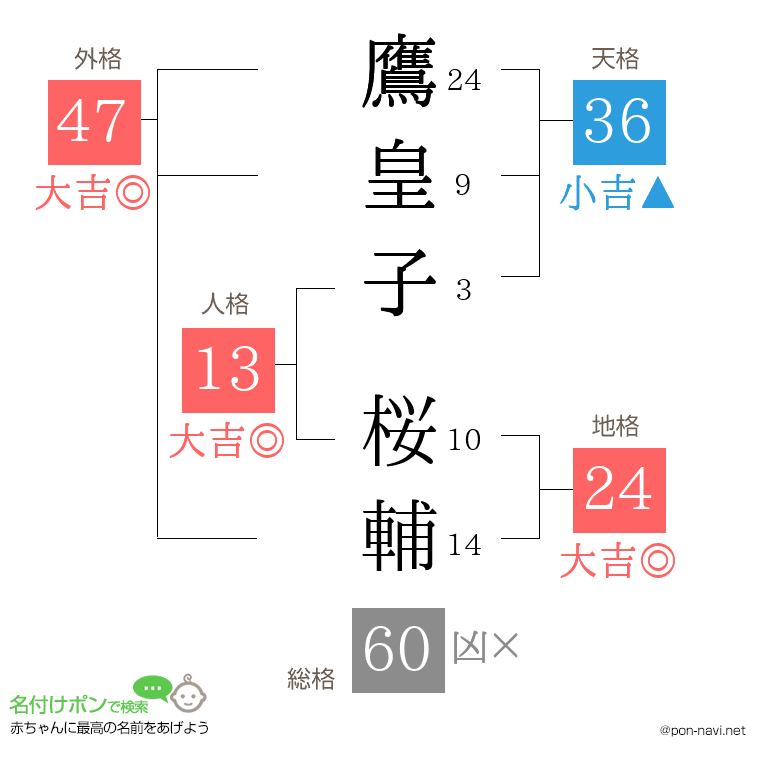 鷹皇子 桜輔さんの姓名判断結果