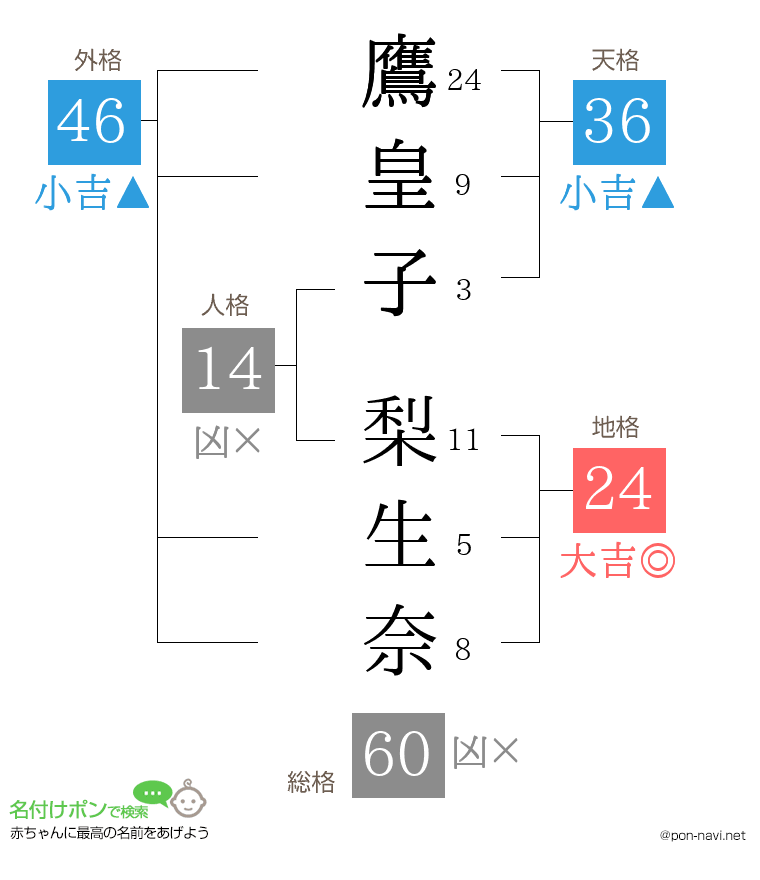 鷹皇子 梨生奈さんの姓名判断結果