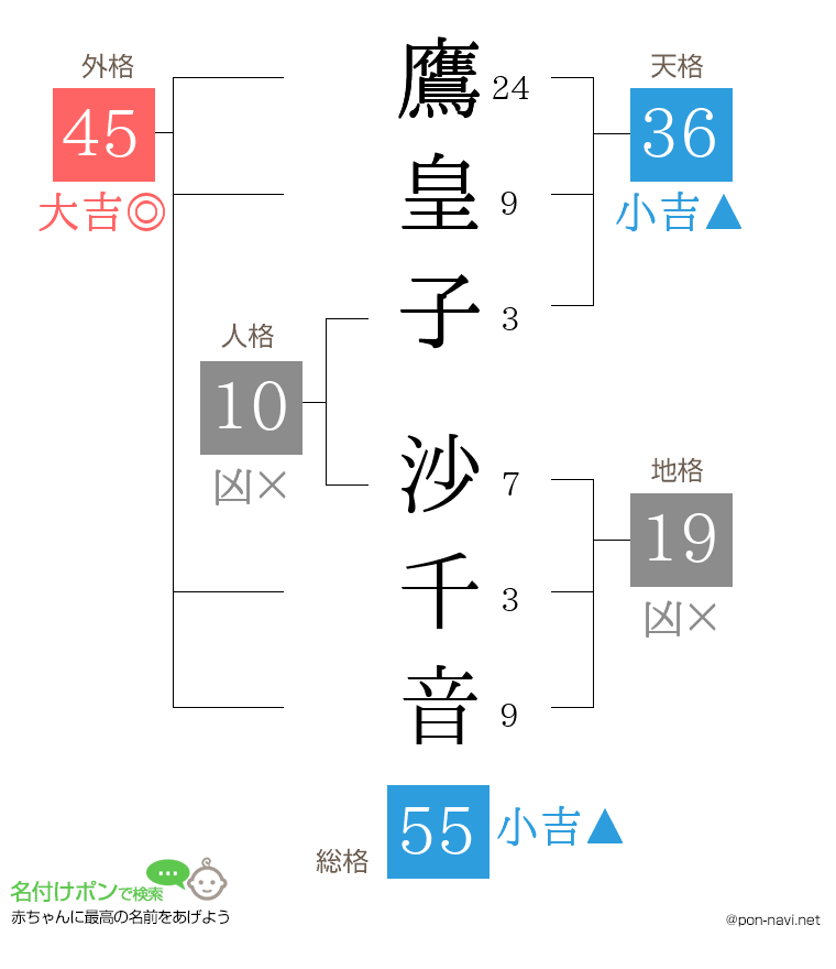 鷹皇子 沙千音さんの姓名判断結果