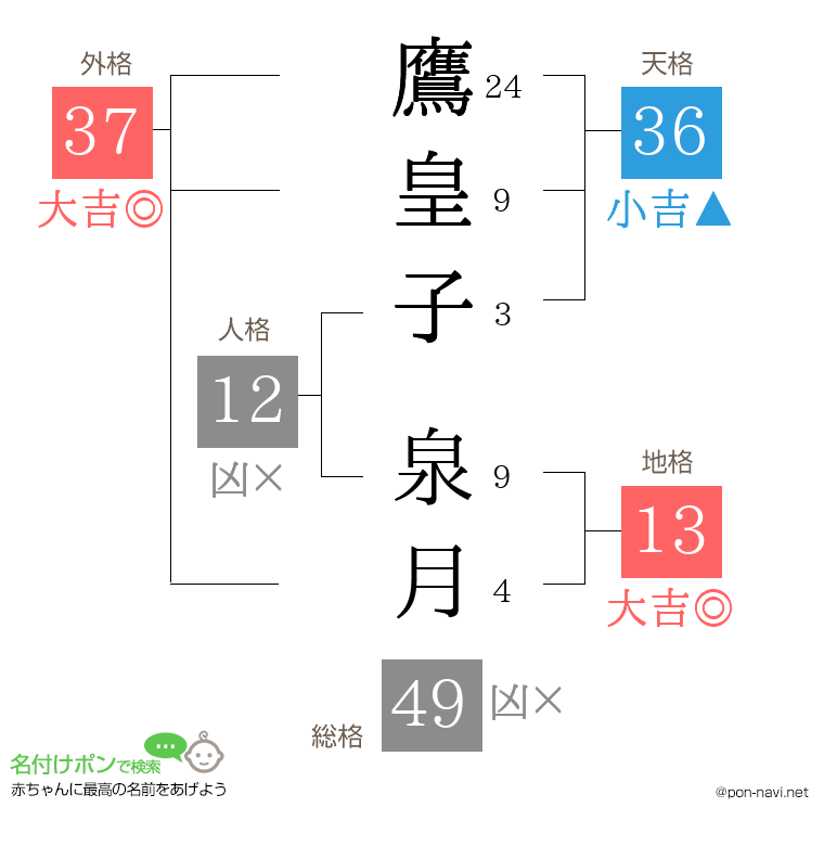 鷹皇子 泉月さんの姓名判断結果