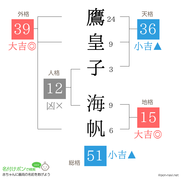 鷹皇子 海帆さんの姓名判断結果