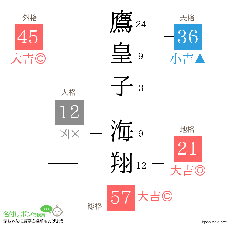 鷹皇子 海翔さんの姓名判断結果