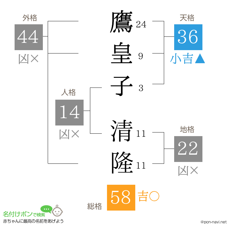 鷹皇子 清隆さんの姓名判断結果