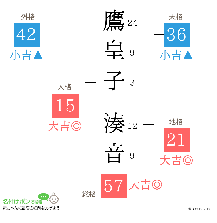 鷹皇子 湊音さんの姓名判断結果