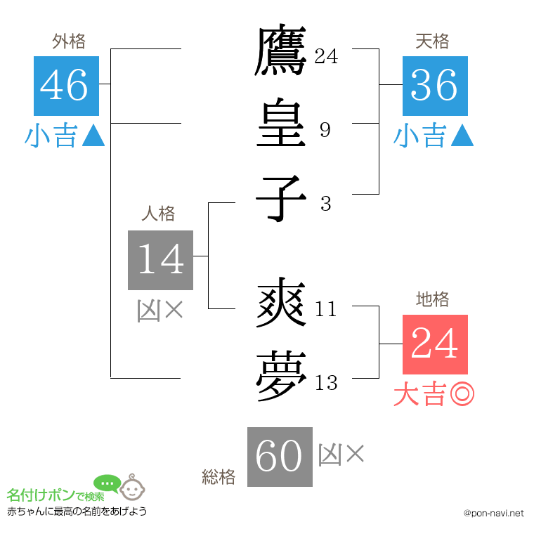 鷹皇子 爽夢さんの姓名判断結果