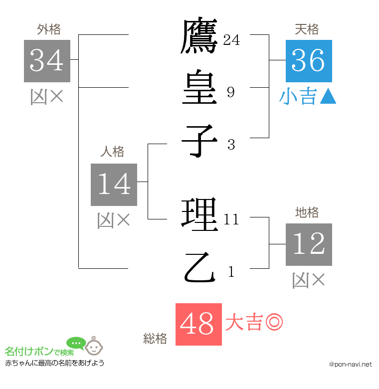 鷹皇子 理乙さんの姓名判断結果