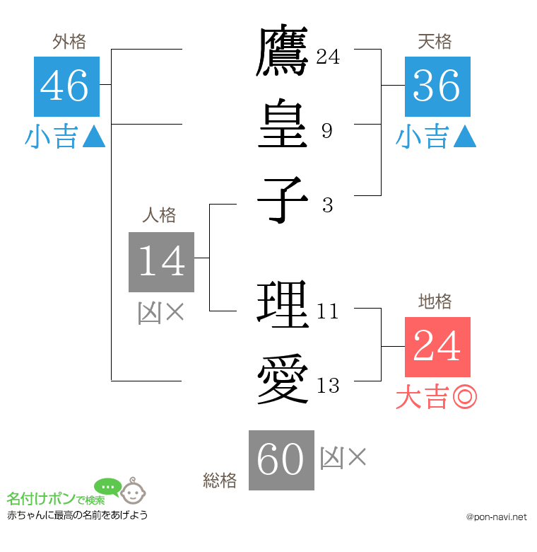 鷹皇子 理愛さんの姓名判断結果