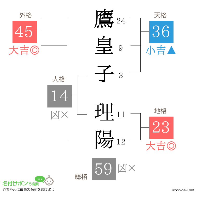 鷹皇子 理陽さんの姓名判断結果