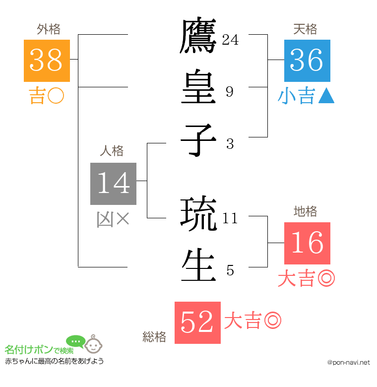 鷹皇子 琉生さんの姓名判断結果