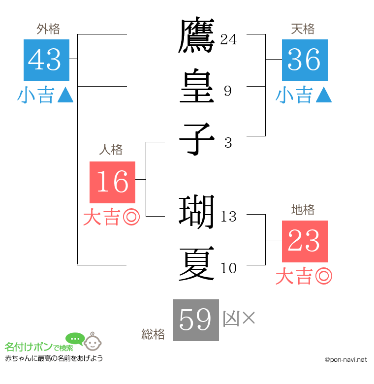 鷹皇子 瑚夏さんの姓名判断結果
