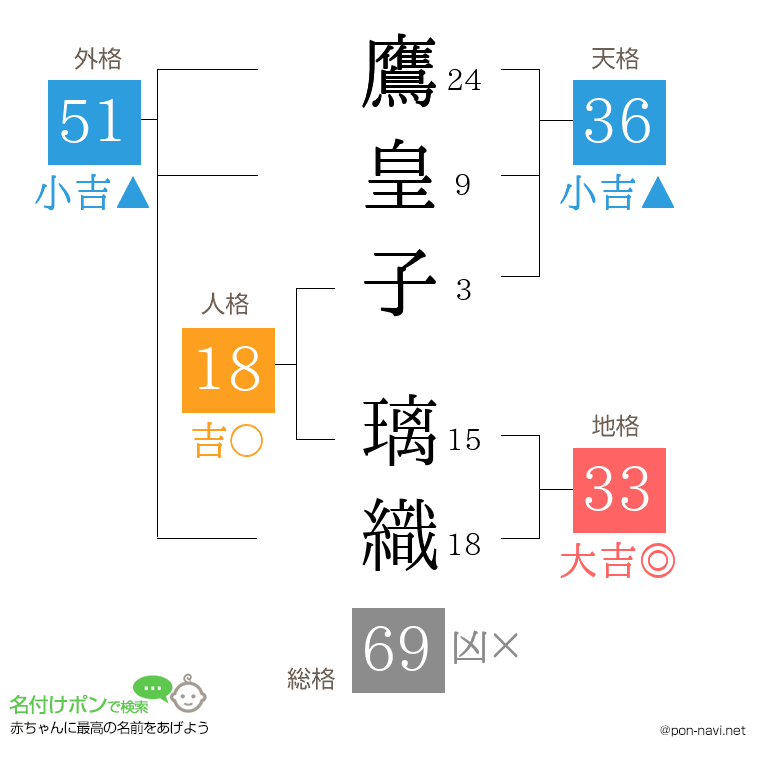 鷹皇子 璃織さんの姓名判断結果