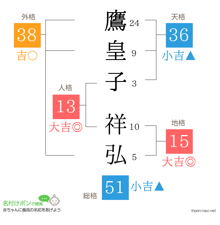 鷹皇子 祥弘さんの姓名判断結果