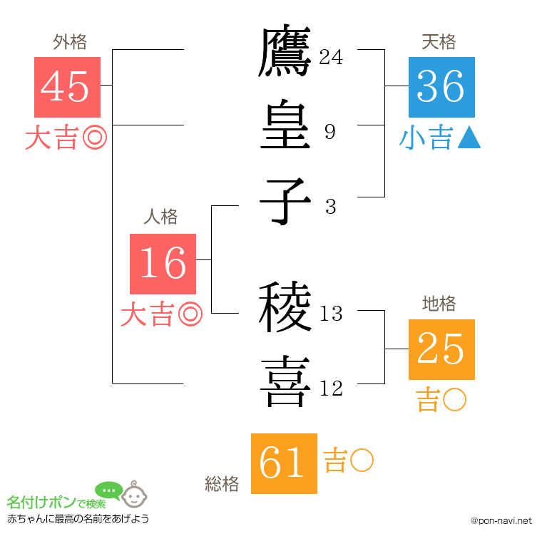 鷹皇子 稜喜さんの姓名判断結果
