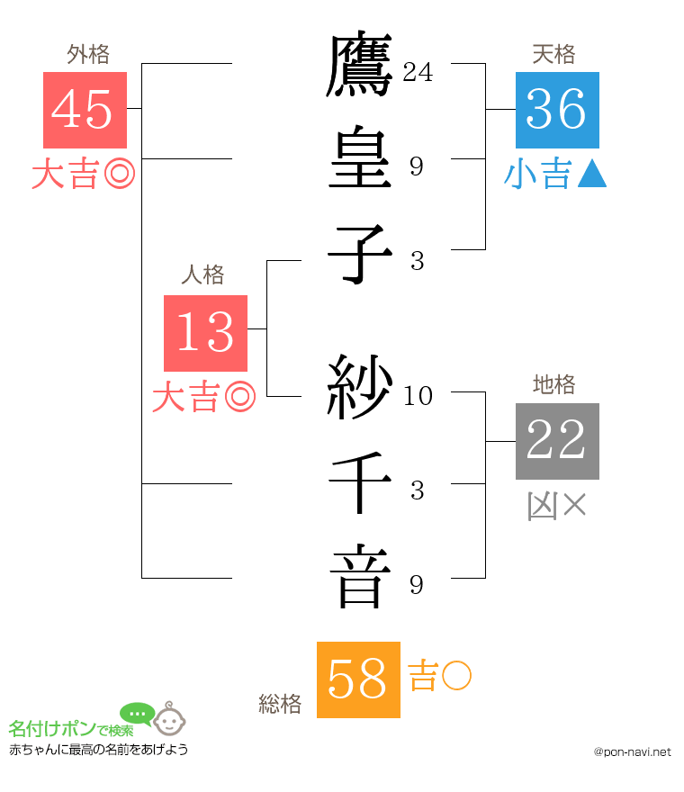 鷹皇子 紗千音さんの姓名判断結果