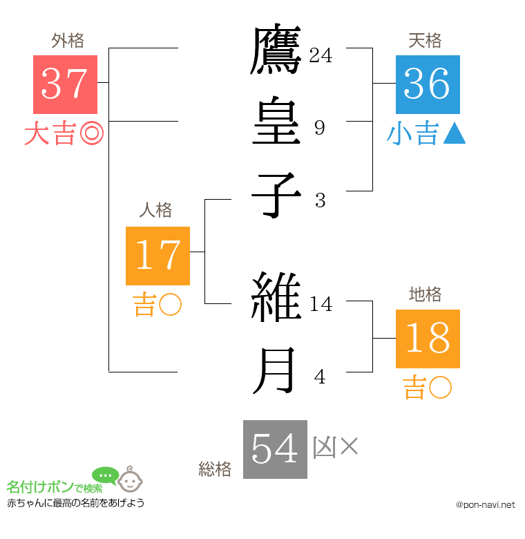 鷹皇子 維月さんの姓名判断結果