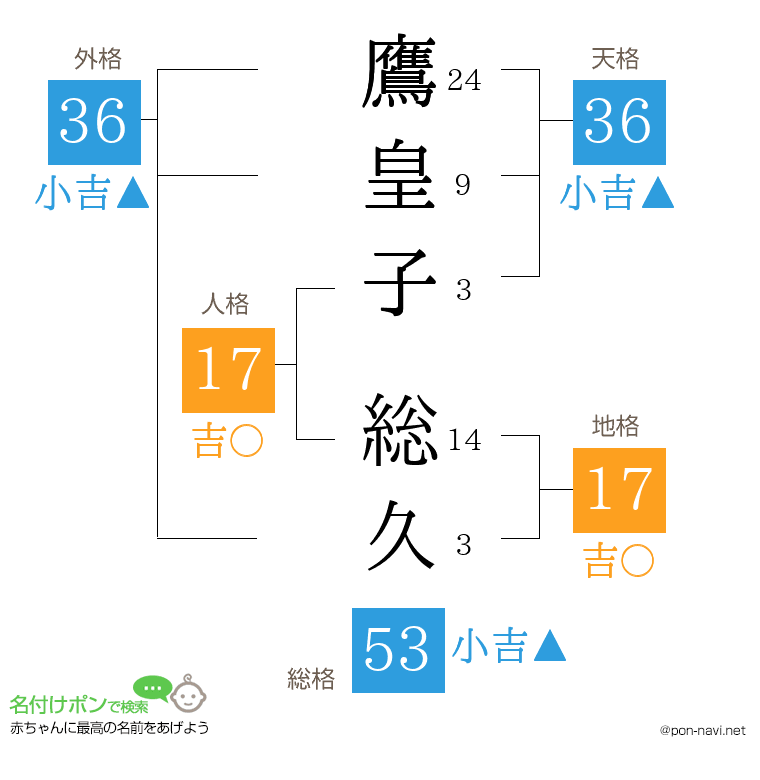 鷹皇子 総久さんの姓名判断結果