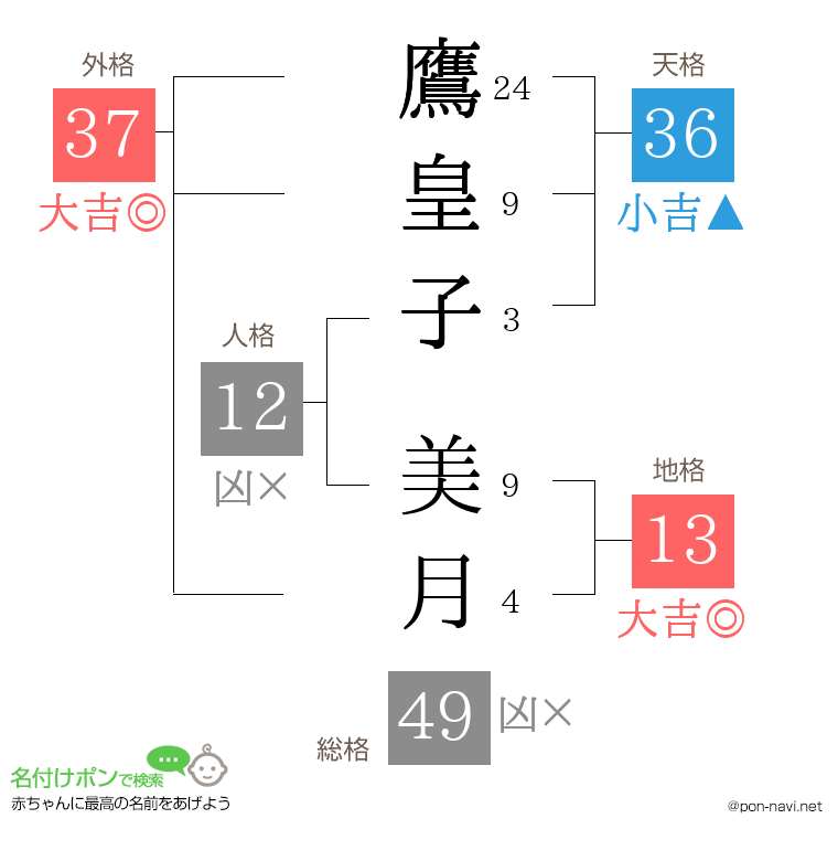 鷹皇子 美月さんの姓名判断結果