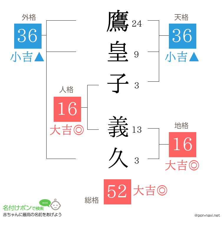 鷹皇子 義久さんの姓名判断結果