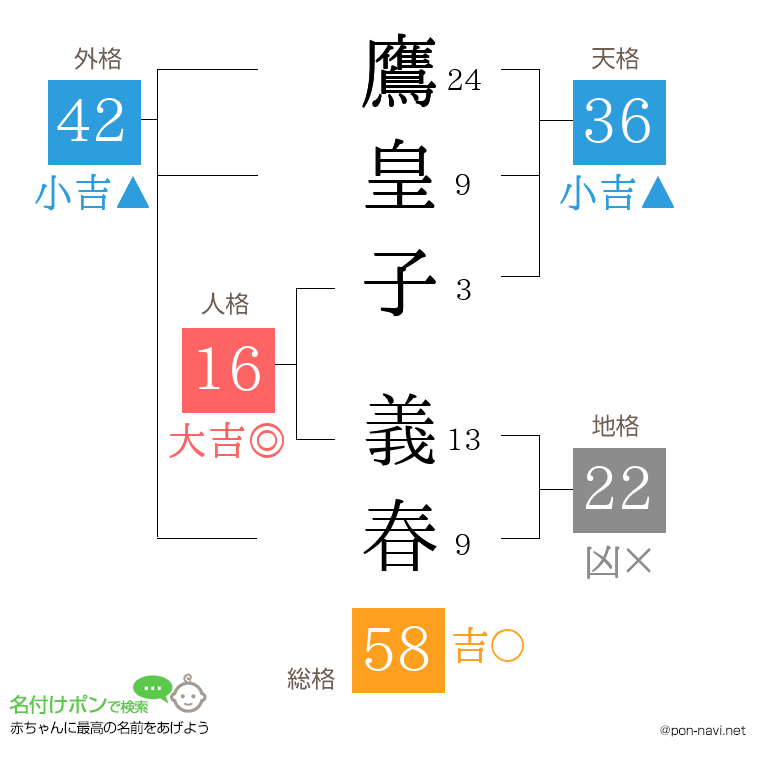 鷹皇子 義春さんの姓名判断結果