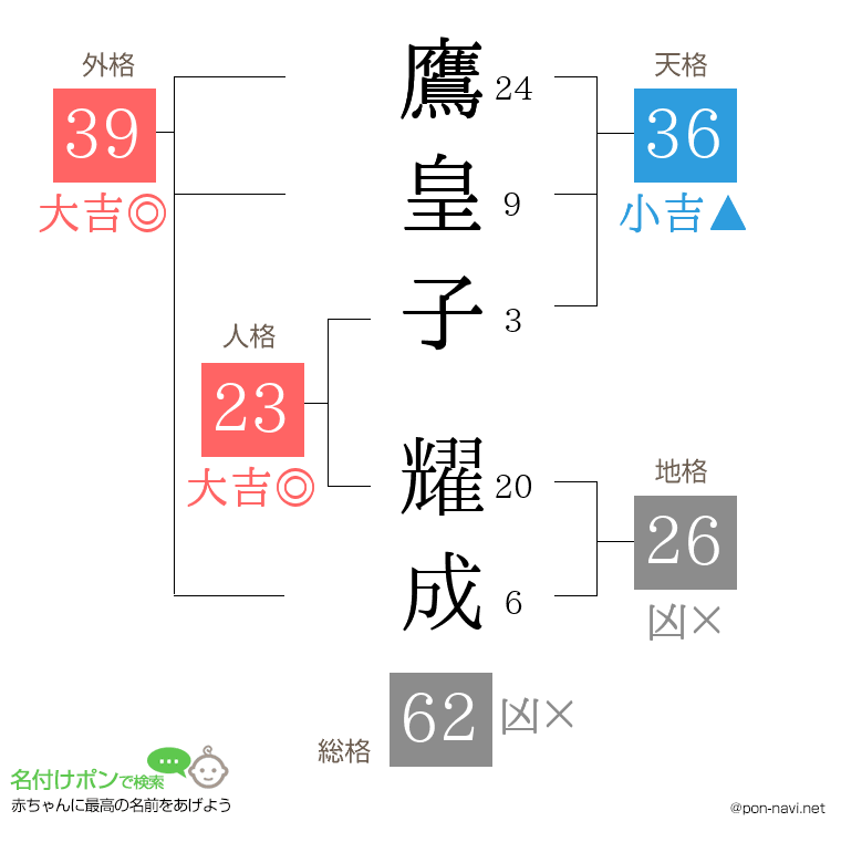 鷹皇子 耀成さんの姓名判断結果