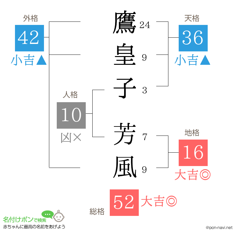 鷹皇子 芳風さんの姓名判断結果