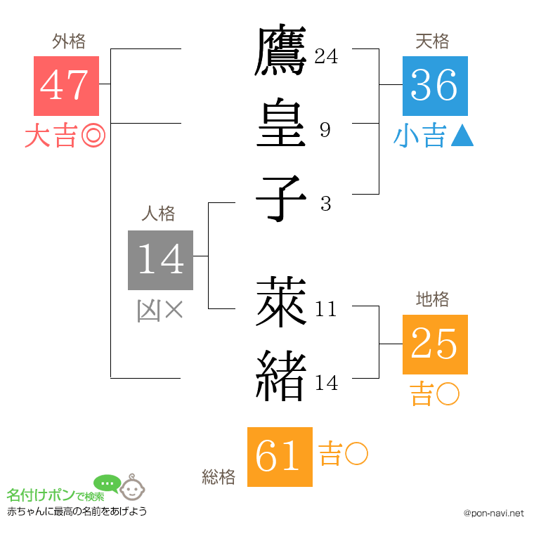 鷹皇子 萊緒さんの姓名判断結果