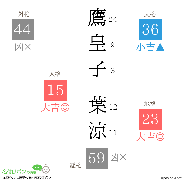 鷹皇子 葉涼さんの姓名判断結果