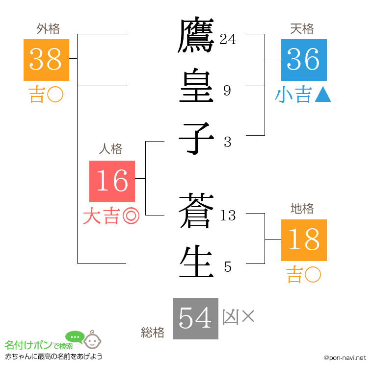 鷹皇子 蒼生さんの姓名判断結果