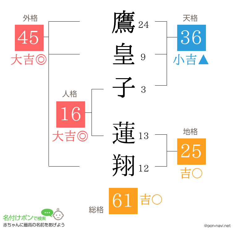 鷹皇子 蓮翔さんの姓名判断結果