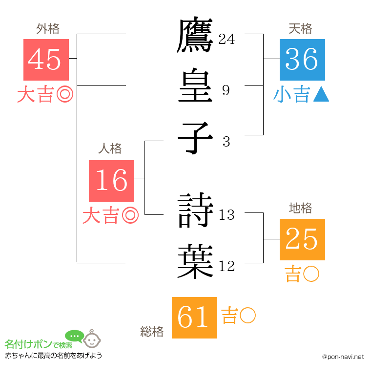 鷹皇子 詩葉さんの姓名判断結果