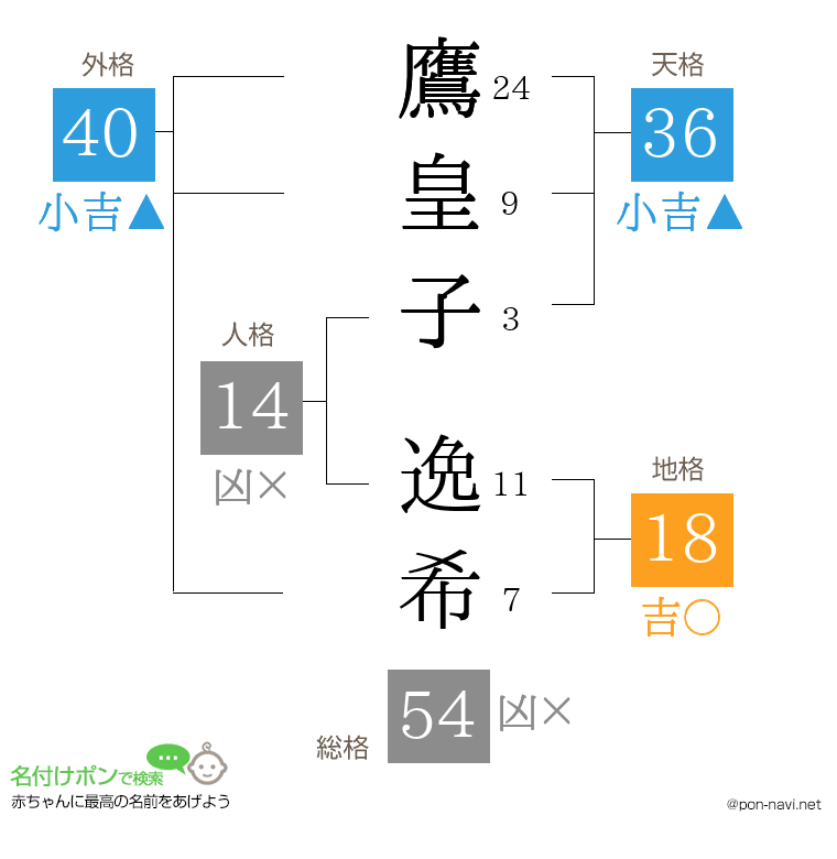 鷹皇子 逸希さんの姓名判断結果