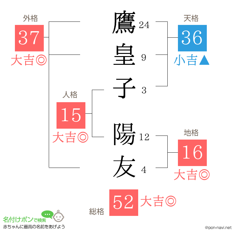 鷹皇子 陽友さんの姓名判断結果
