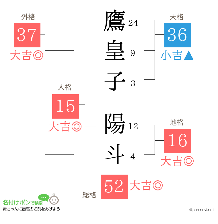 鷹皇子 陽斗さんの姓名判断結果