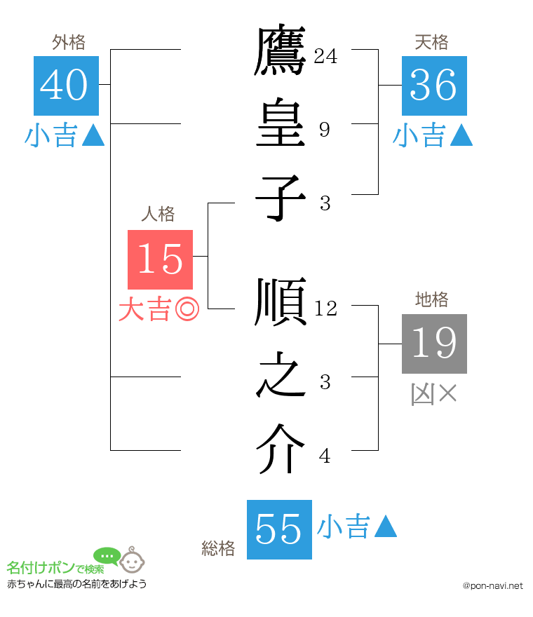 鷹皇子 順之介さんの姓名判断結果