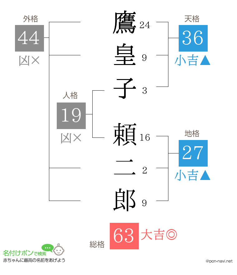 鷹皇子 頼二郎さんの姓名判断結果