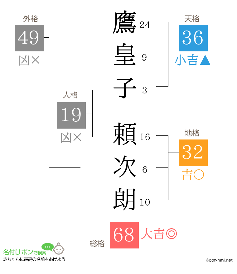 鷹皇子 頼次朗さんの姓名判断結果