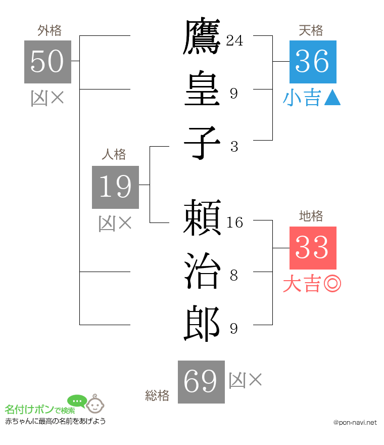 鷹皇子 頼治郎さんの姓名判断結果