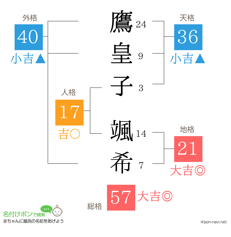 鷹皇子 颯希さんの姓名判断結果