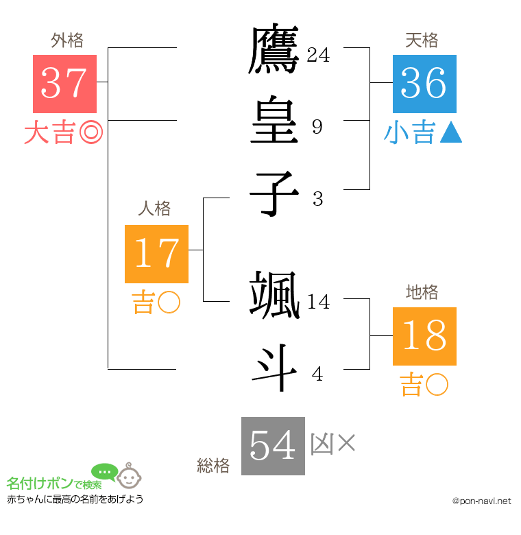 鷹皇子 颯斗さんの姓名判断結果