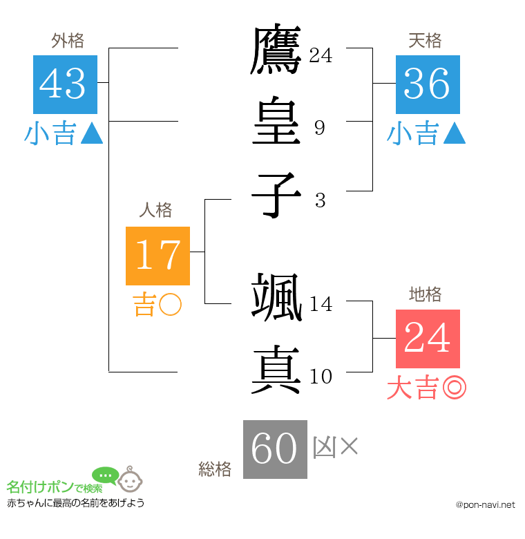 鷹皇子 颯真さんの姓名判断結果